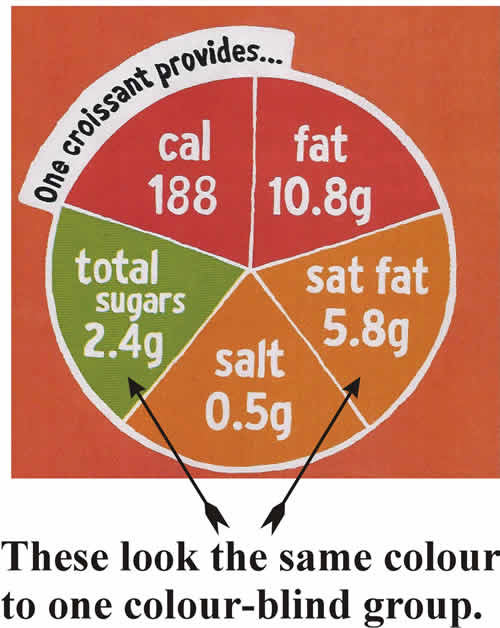 The green and orange segments of this pie chart look the same to one colour-blind group